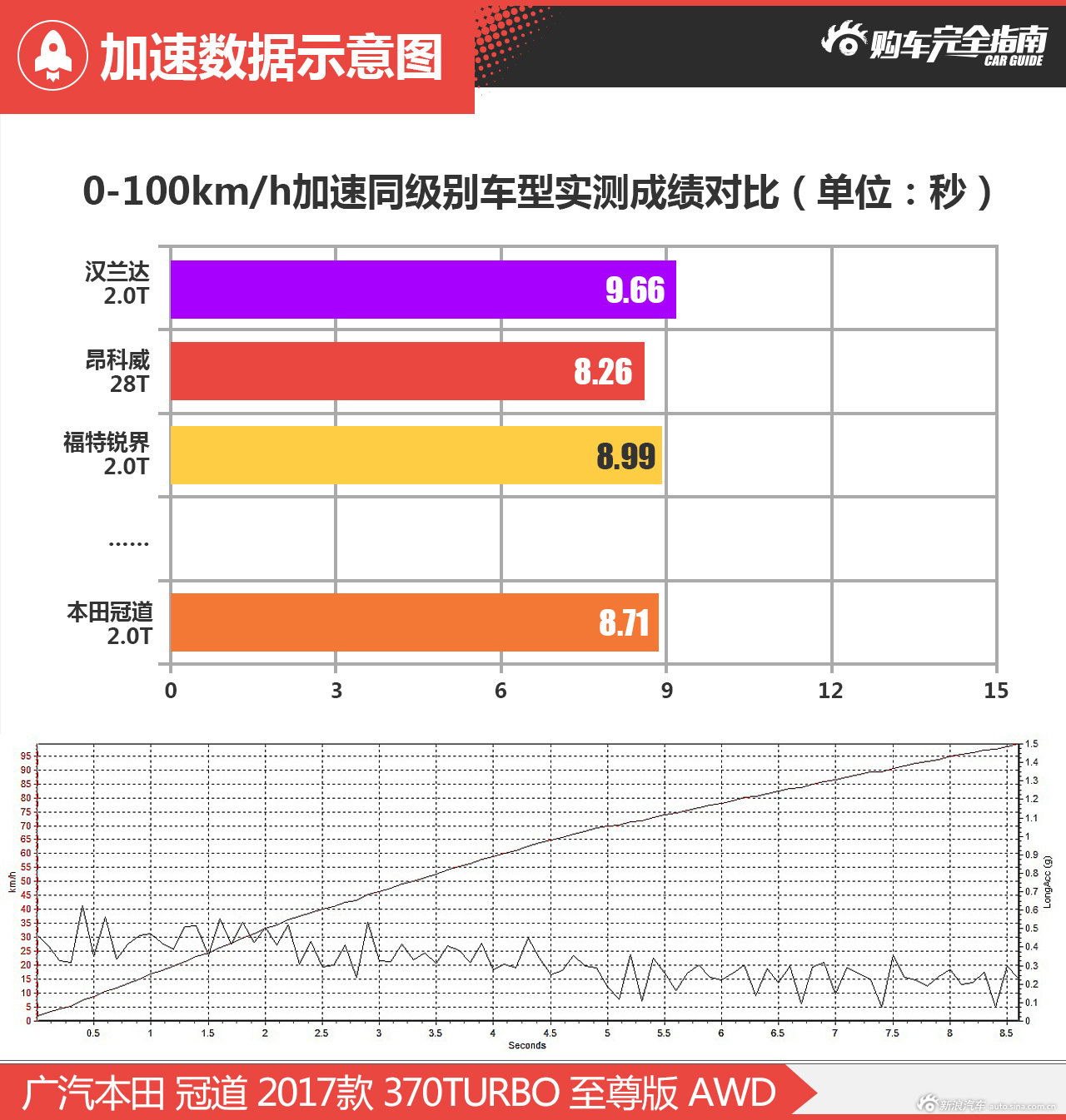 冠道购车指南