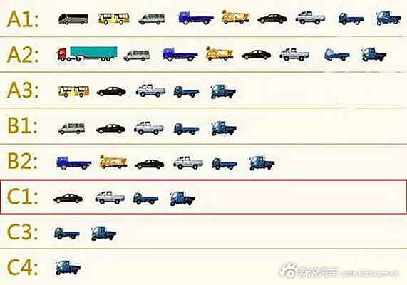 C1驾驶证竟这么多妙用 你用对了吗