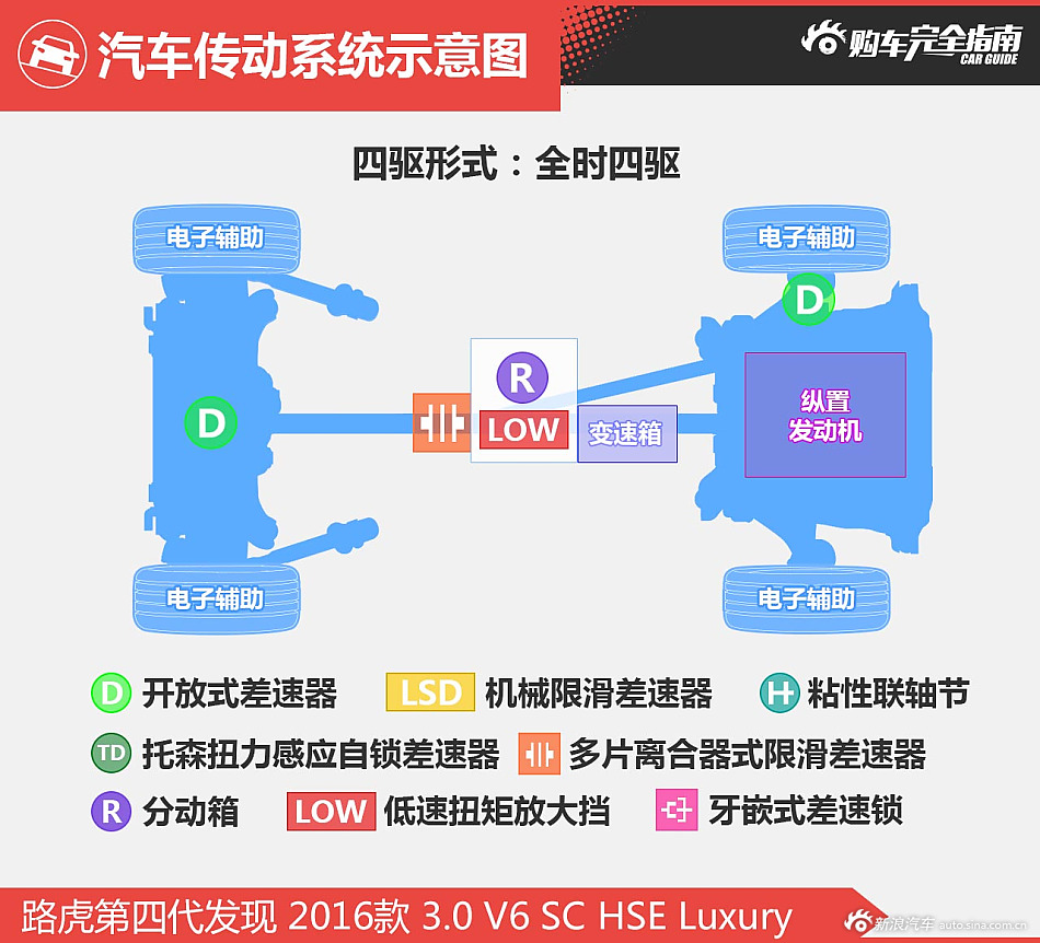 第四代发现 购车完全指南