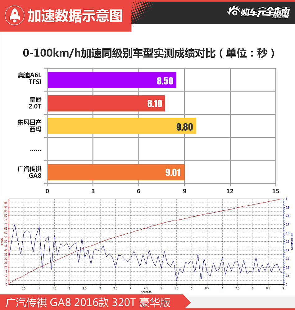 广汽传祺GA8购车完全指南