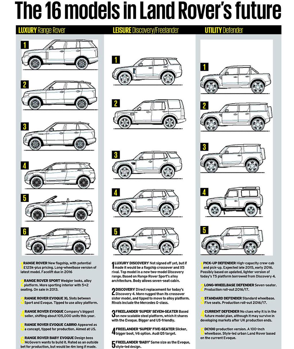 未来8年16款新车 路虎产品扩充雄心勃勃