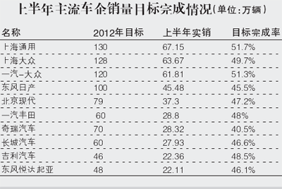 半年报不佳 多数车企坚守全年产销目标
