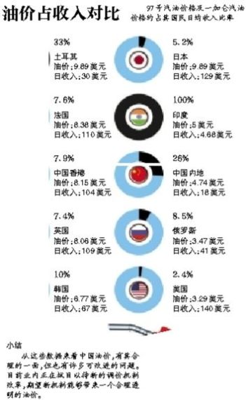 与国际油价相比 中国油价贵不贵？