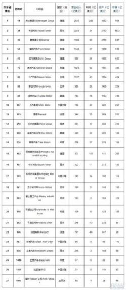 福布斯2000强企业:大众领衔汽车业上汽入榜