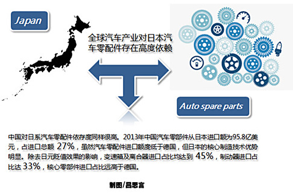 中国汽车业27%部件从日本进口 丧定价权