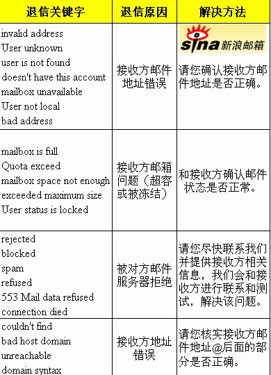 退信关键字解释