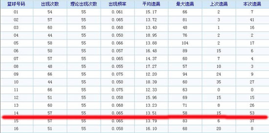 双色球蓝球遗漏 双色球蓝球遗漏