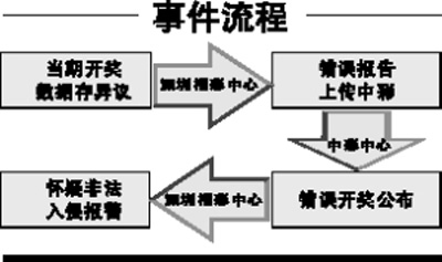 这是双色球3305万造假案的详细流程图 这是双色球3305万造假案的详细流程图