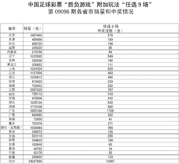 胜负彩09096期任选九场详细开奖 胜负彩09096期任选九场详细开奖