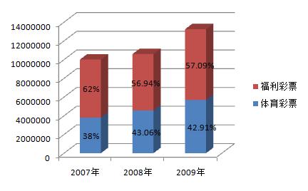 图一:近三年福彩体彩市场份额分布图,二者同时实现高增长,市场份额变化不大 图一:近三年福彩体彩市场份额分布图,二者同时实现高增长,市场份额变化不大