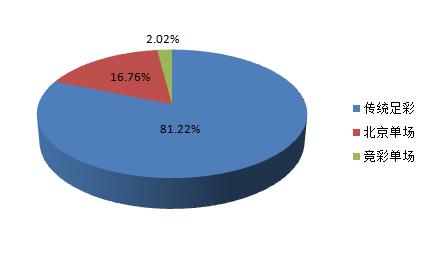 图五、竞猜型玩法沉寂已久,是否会迎来爆发,竞彩现在还很弱小,怎样才能更加强壮 图五、竞猜型玩法沉寂已久,是否会迎来爆发,竞彩现在还很弱小,怎样才能更加强壮