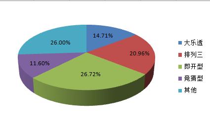 图四、2009年体彩玩法销量构成图,各玩法发展相对均衡,但缺少拳头产品 图四、2009年体彩玩法销量构成图,各玩法发展相对均衡,但缺少拳头产品