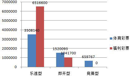图二:2009年彩票玩法类型分布图,可见乐透型仍是主力,竞猜玩法任重道远 图二:2009年彩票玩法类型分布图,可见乐透型仍是主力,竞猜玩法任重道远