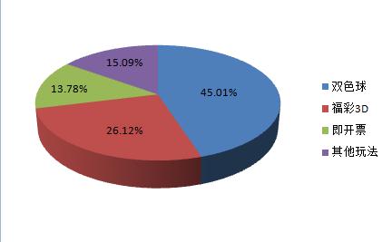 图三、2009年福彩玩法销量构成图,双色球比例相当之高,下一个增长点在哪里? 图三、2009年福彩玩法销量构成图,双色球比例相当之高,下一个增长点在哪里?