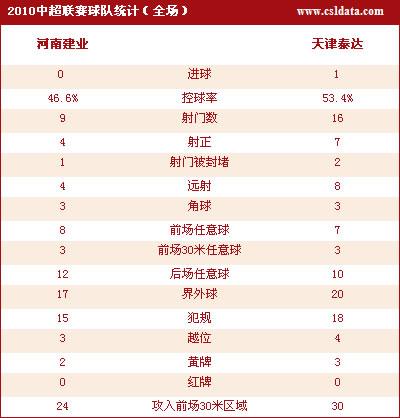 点击查看河南0-1天津数据统计 点击查看河南0-1天津数据统计