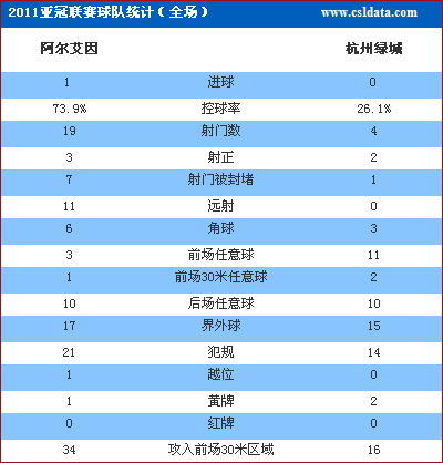 阿尔艾因1-0绿城统计 阿尔艾因1-0绿城统计