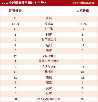 点击查看江苏2-0山东数据统计 点击查看江苏2-0山东数据统计
