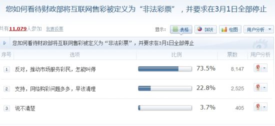 新浪网友调查结果(截至2012年3月5日09:36) 新浪网友调查结果(截至2012年3月5日09:36)