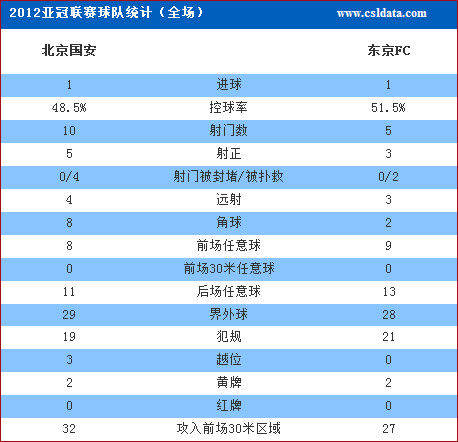 国安1-1东京FC技术统计 国安1-1东京FC技术统计