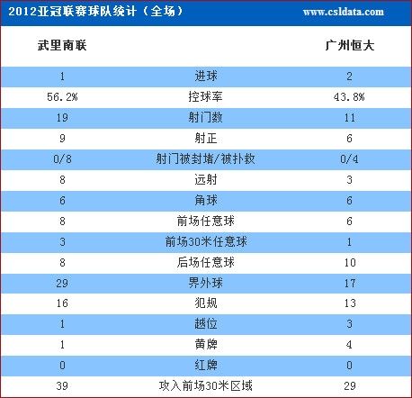 双方全场技术统计 双方全场技术统计