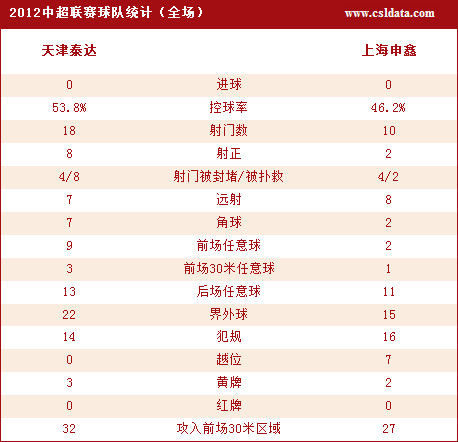 点击观看全场比赛数据 点击观看全场比赛数据