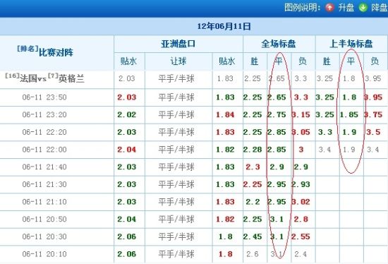 澳彩公司的赔率走势图，法国VS英格兰平局结果昭然若揭