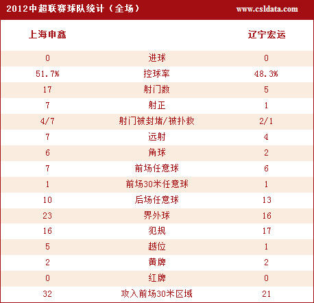 技术统计 技术统计