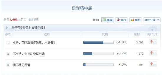 64%的参与调查网友支持足彩猜中超 64%的参与调查网友支持足彩猜中超