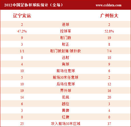 技术统计 技术统计