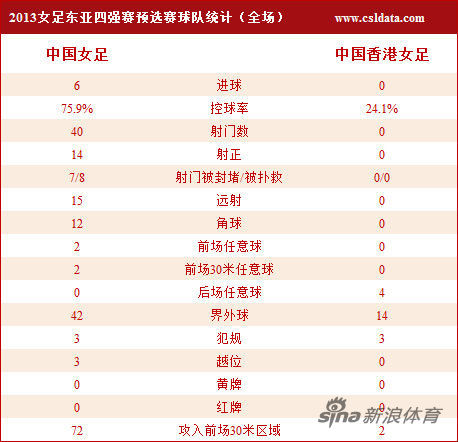 女足全面占优 女足全面占优