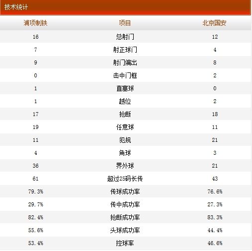 点击查看全部技术统计 点击查看全部技术统计