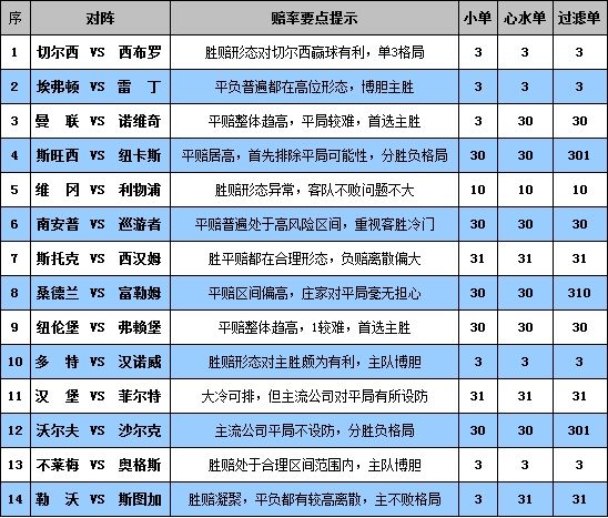 胜负彩13031期赔率分析 胜负彩13031期赔率分析