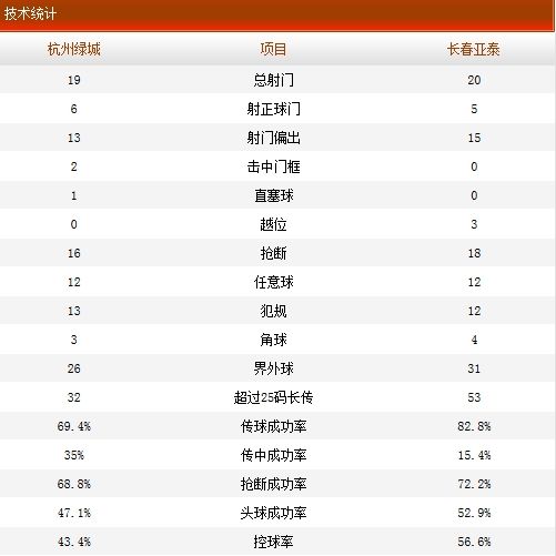 点击查看完全技术统计 点击查看完全技术统计