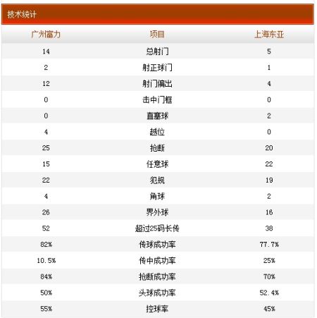 富力0-0东亚技术统计 富力0-0东亚技术统计