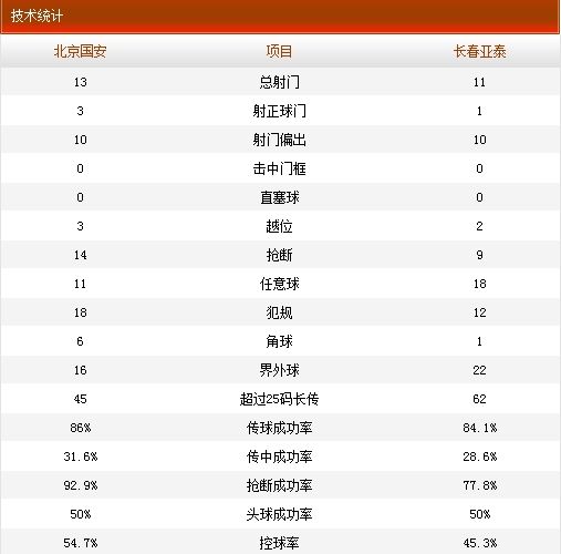国安2-0亚泰数据统计 国安2-0亚泰数据统计