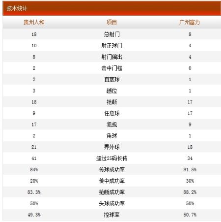 贵州人和3-1广州富力技术统计 贵州人和3-1广州富力技术统计