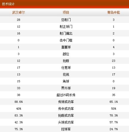 卓尔1-1中能数据统计 卓尔1-1中能数据统计