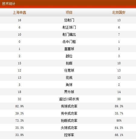 国安2-1申鑫数据统计 国安2-1申鑫数据统计