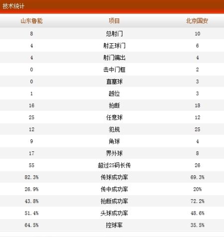 山东鲁能1-3北京国安技术统计 山东鲁能1-3北京国安技术统计