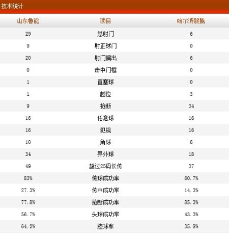 山东鲁能1-0哈尔滨毅腾技术统计 山东鲁能1-0哈尔滨毅腾技术统计