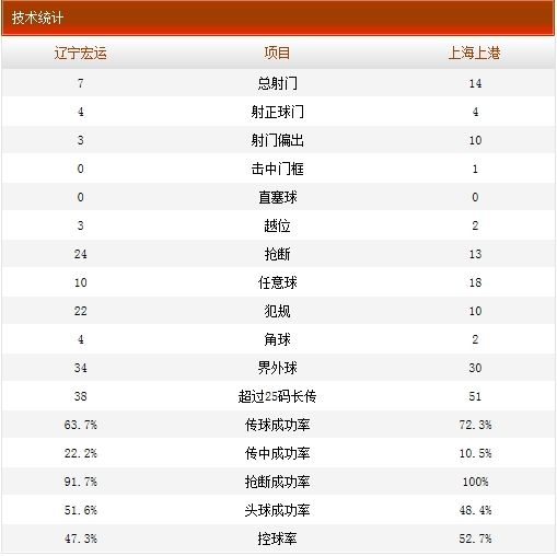 辽足VS上港技术统计 辽足VS上港技术统计