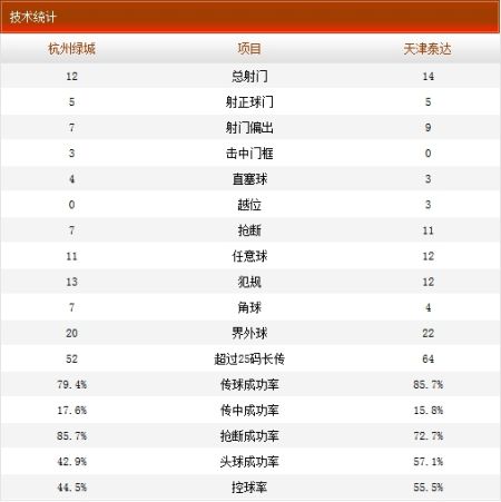 绿城VS泰达全场数据 绿城VS泰达全场数据