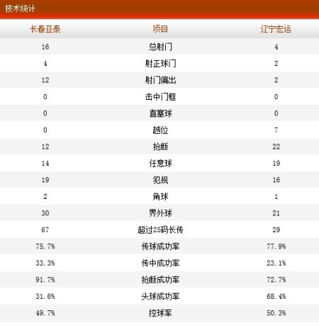 长春亚泰2-0辽宁宏运技术统计 长春亚泰2-0辽宁宏运技术统计