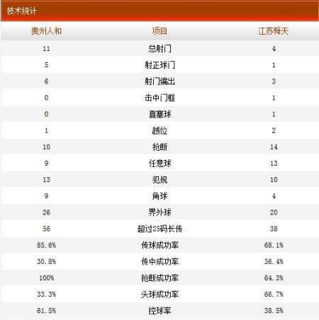 贵州人和1-1江苏舜天全场技术统计 贵州人和1-1江苏舜天全场技术统计