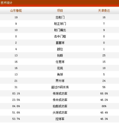 山东鲁能2-2天津泰达技术统计 山东鲁能2-2天津泰达技术统计