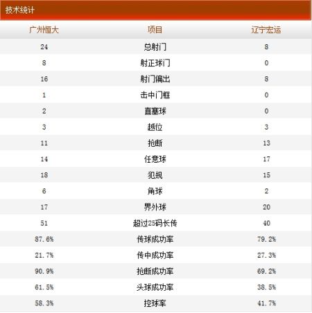 全场技术统计 全场技术统计