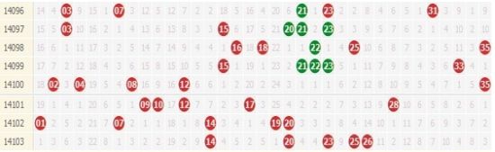 大乐透近8期号码走势