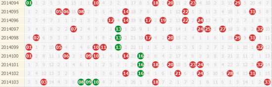 双色球近10次号码走势