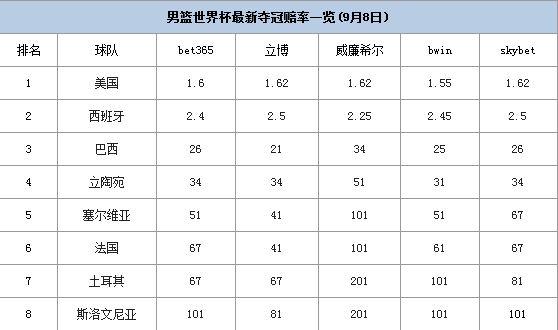 主流公司男篮世界杯最新夺冠赔率