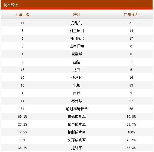 全场技术统计 全场技术统计